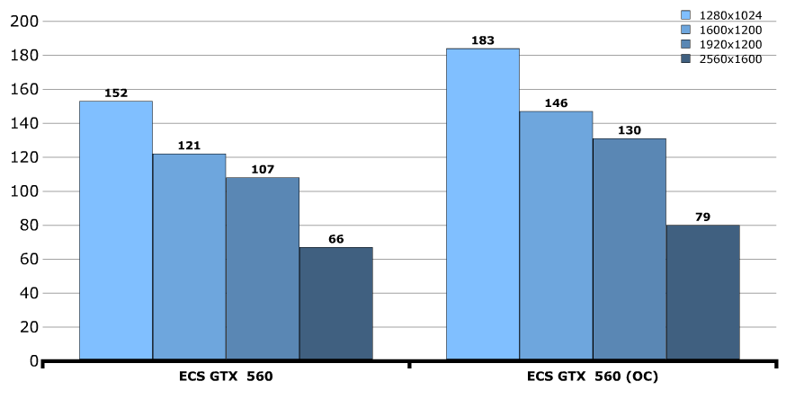 Разгон ECS GeForce GTX 560